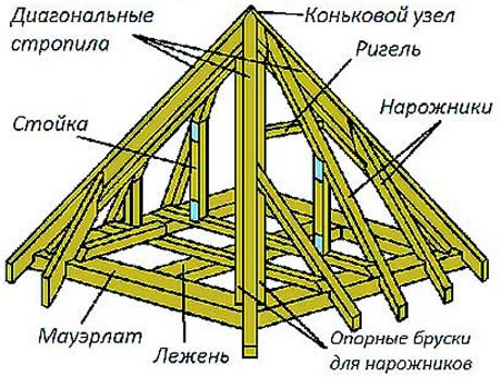 проекты домов с шатровой крышей
