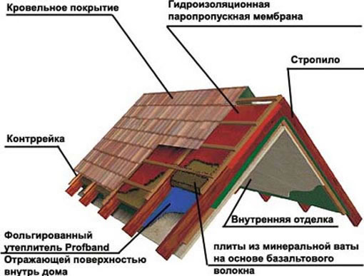 строительство мансардной крыши своими руками