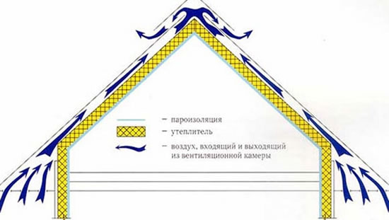 материал для утепления крыши