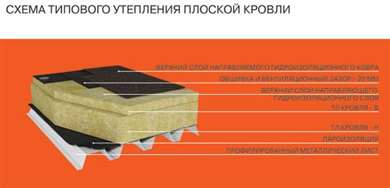 толщина теплоизоляции кровли