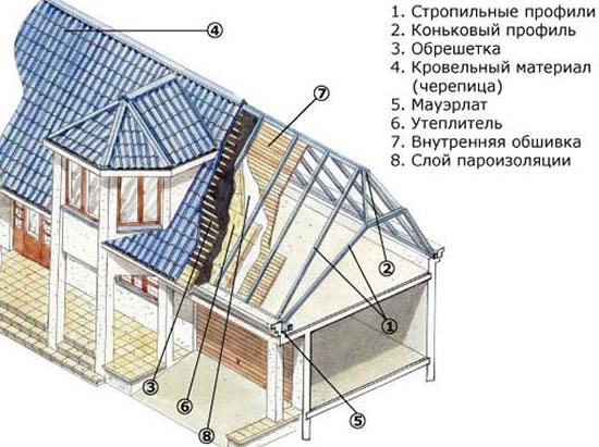 строительство крыши с мансардой