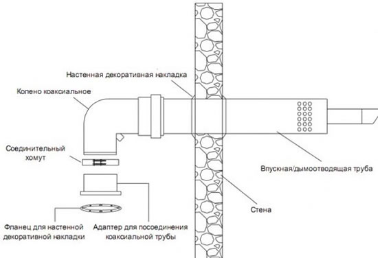 труба дымохода для газового котла