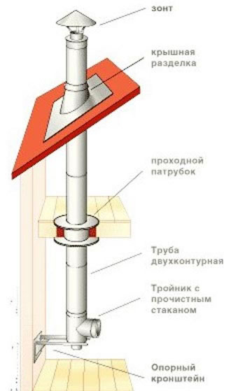 конструкция дымохода сэндвич