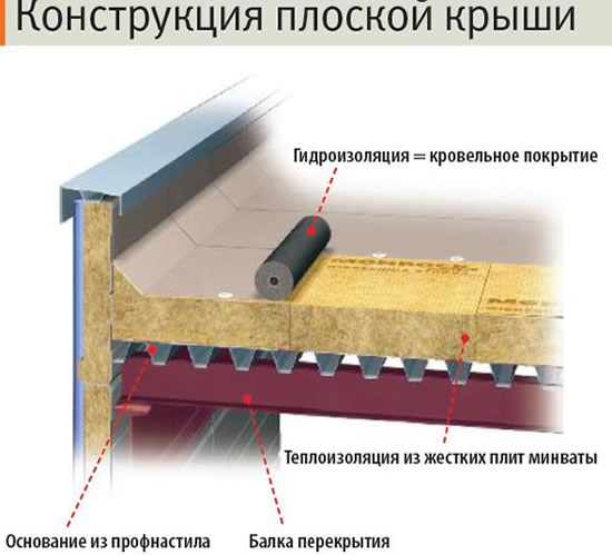 обогрев плоской кровли