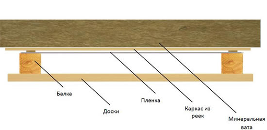 монтаж пароизоляции потолка