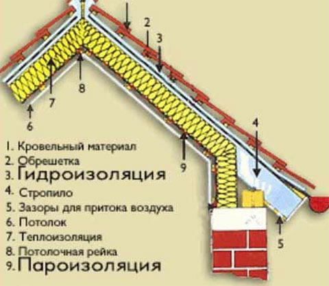 какой утеплитель лучше для крыши