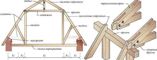 монтаж ломаной крыши
