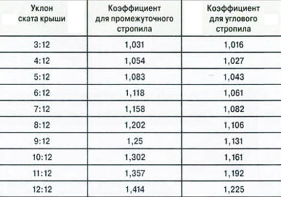 шатровая крыша расчет