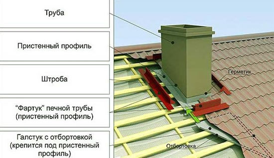 высота печной трубы над крышей