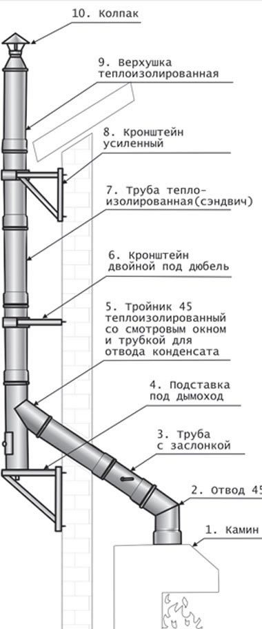 как сделать дымоход через стену