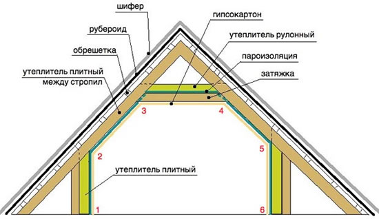 сборка мансардной крыши
