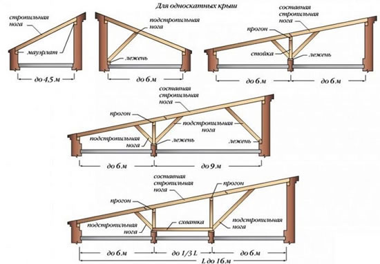 строительство односкатной крыши