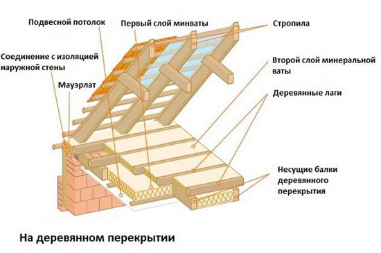 гидроизоляция чердака