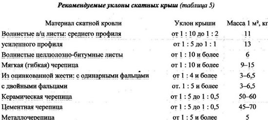 расчет нагрузки на крышу