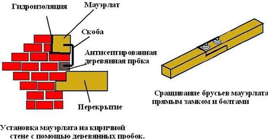анкера для мауэрлата