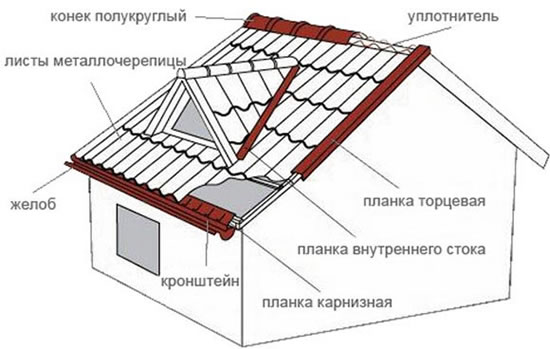 как правильно крепить металлочерепицу