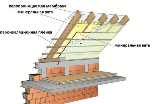 четырехскатная ломаная крыша