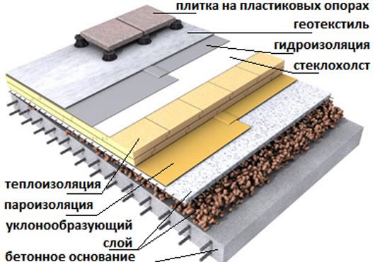 кровельный пирог эксплуатируемой крыши