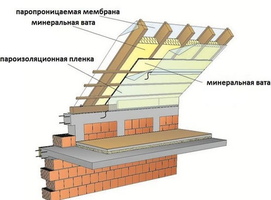 устройство теплой крыши
