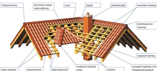 как правильно перекрыть крышу черепицей