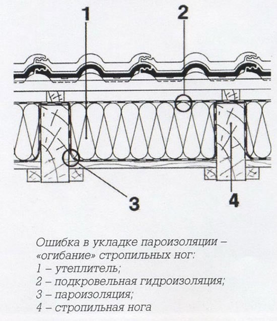 как самому накрыть крышу профнастилом