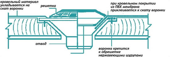 водосточная воронка для плоской кровли