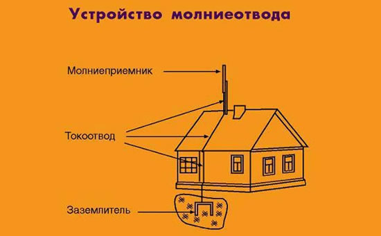 заземление на кровле