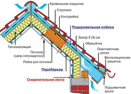 устройство кровельного пирога