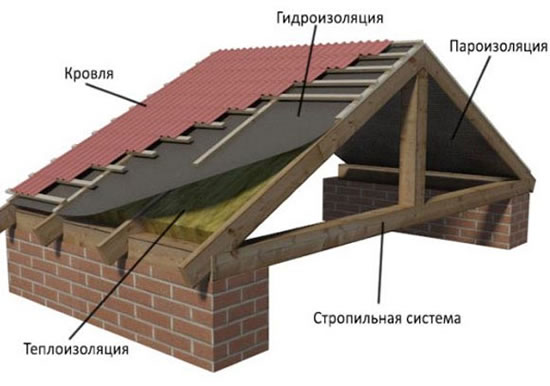 чем утеплить мансарду