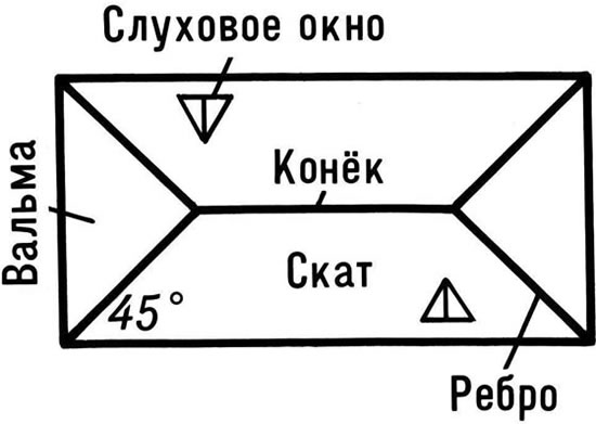 виды шатровых крыш