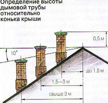 ремонт печной трубы на крыше