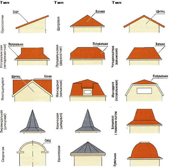 виды кровельного покрытия