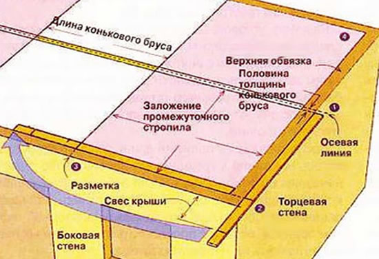 устройство шатровой крыши