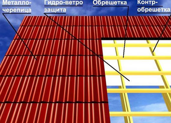 двускатная крыша из металлочерепицы