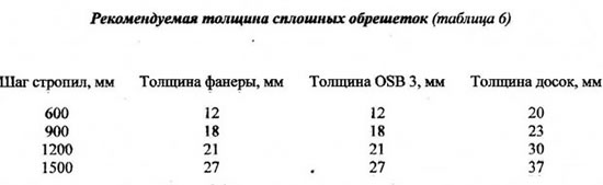 формула расчета кровли