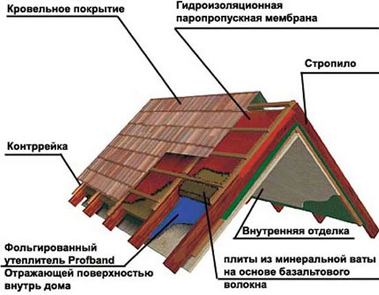 чем лучше утеплить крышу