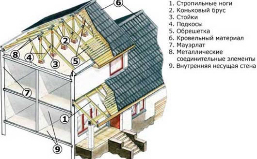 двускатная крыша своими руками пошагово