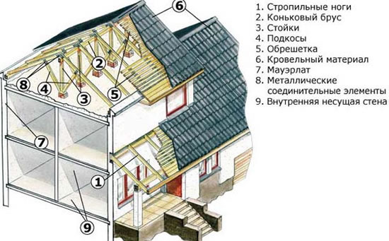 проекты каркасных бань с мансардой