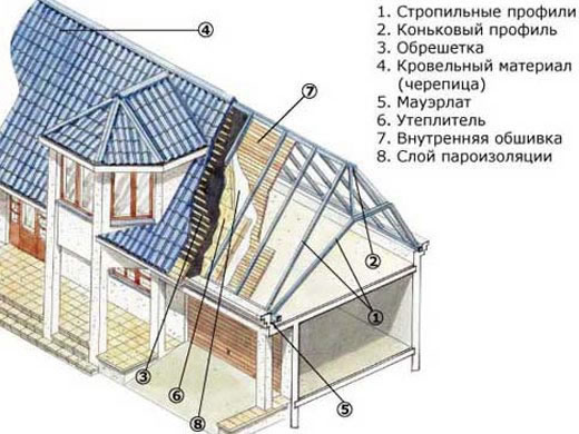 стропильная система двухскатной мансардной крыши