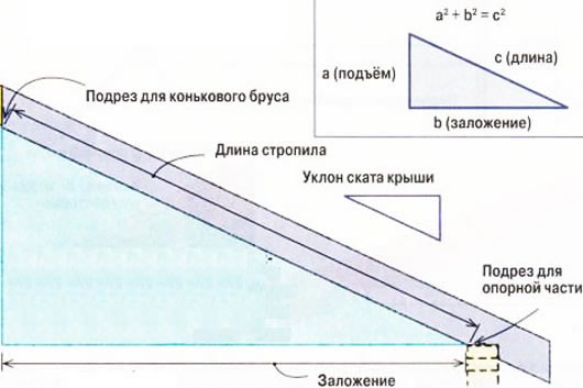 как сделать четырехскатную крышу дома