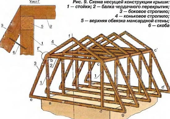 как переделать чердак в мансарду
